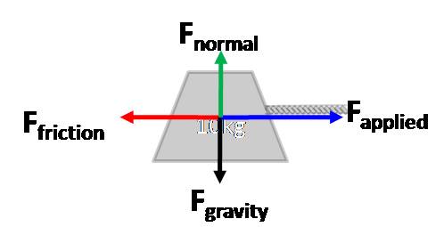 a block with arrows representing normal force, gravity, applied force, and friction
